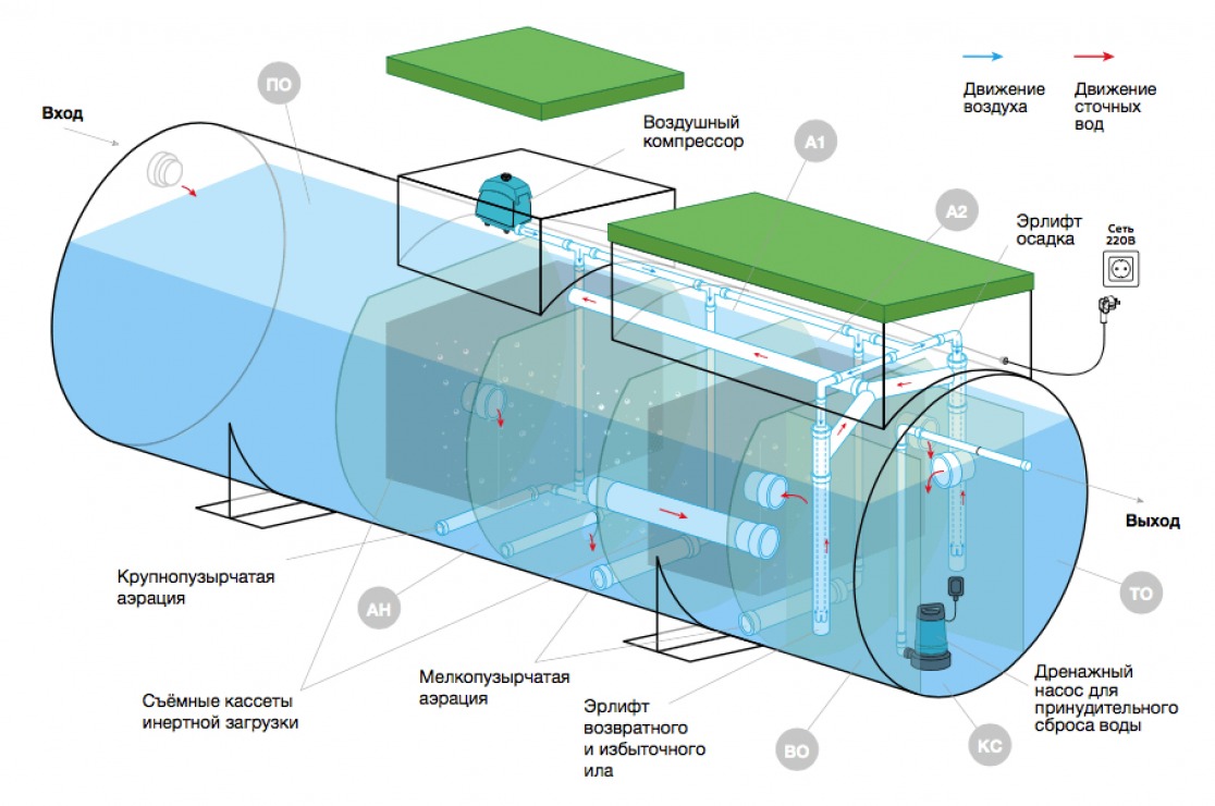 Септик Евролос ГРУНТ 25+(принудительный)